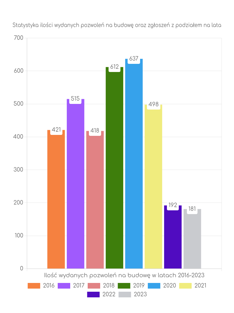 Zestawienie statystyk pozwoleń na budowę w gminie Głogów Małopolski